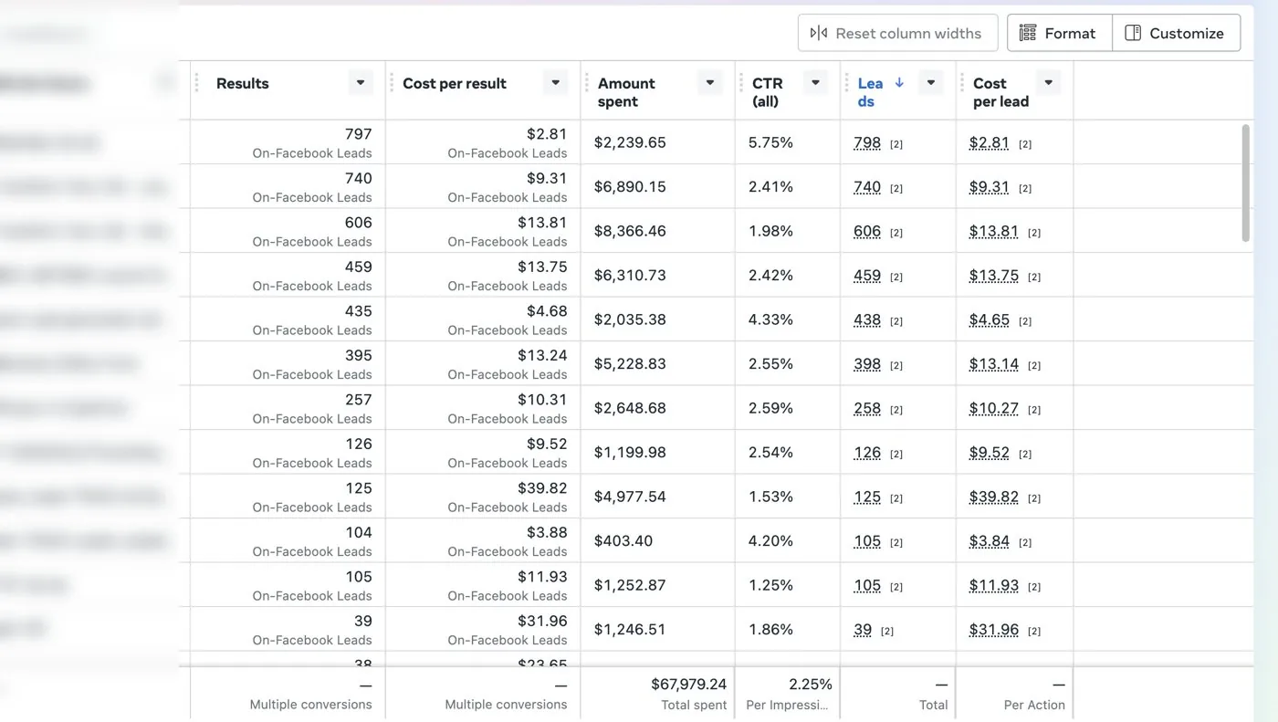 Meta Ads Manager table of lead campaigns. Top row: 797 leads at $2.81 per lead. Total spent $67,979.24. Campaign names blurred.